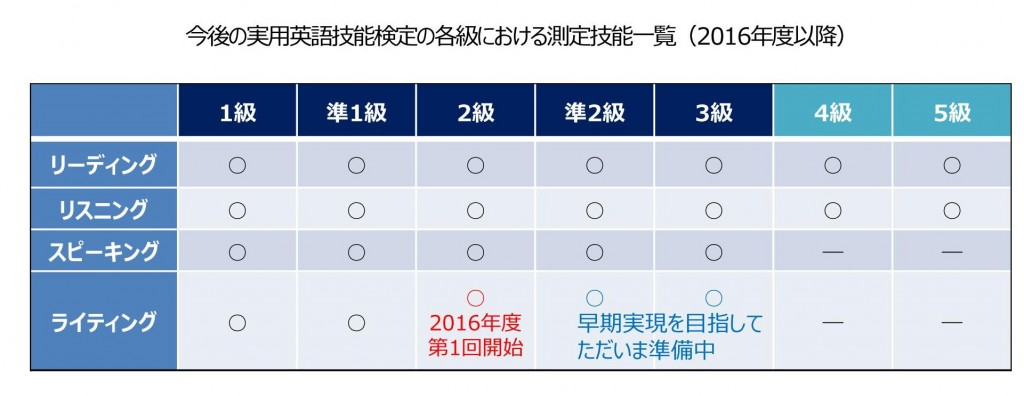 英検2級ライティング2016