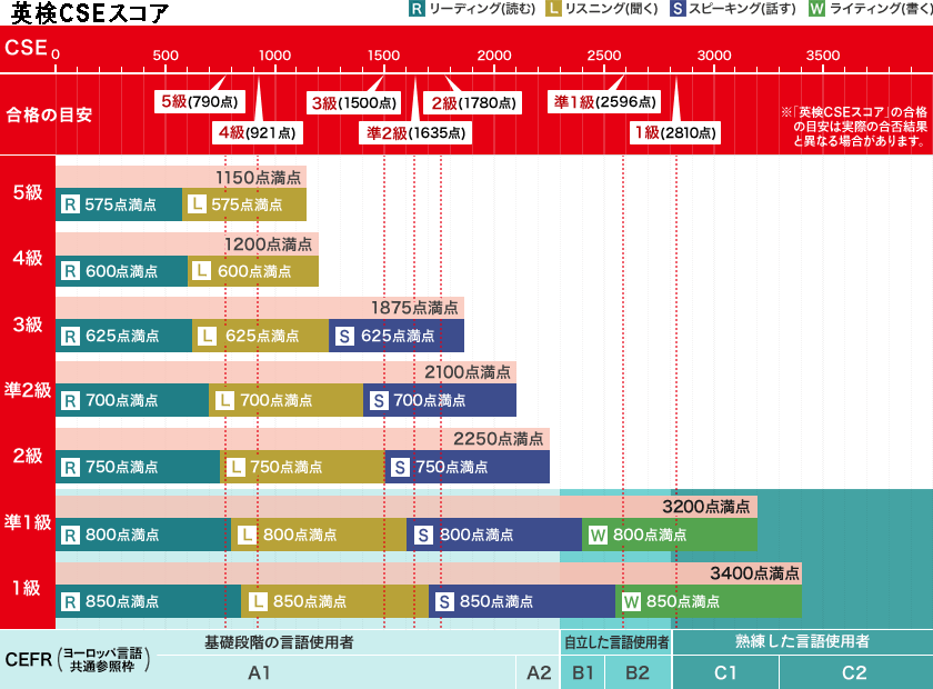 eiken-score